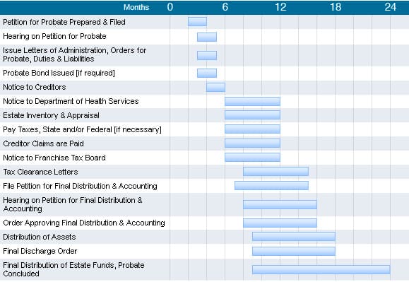 probate timeline and process