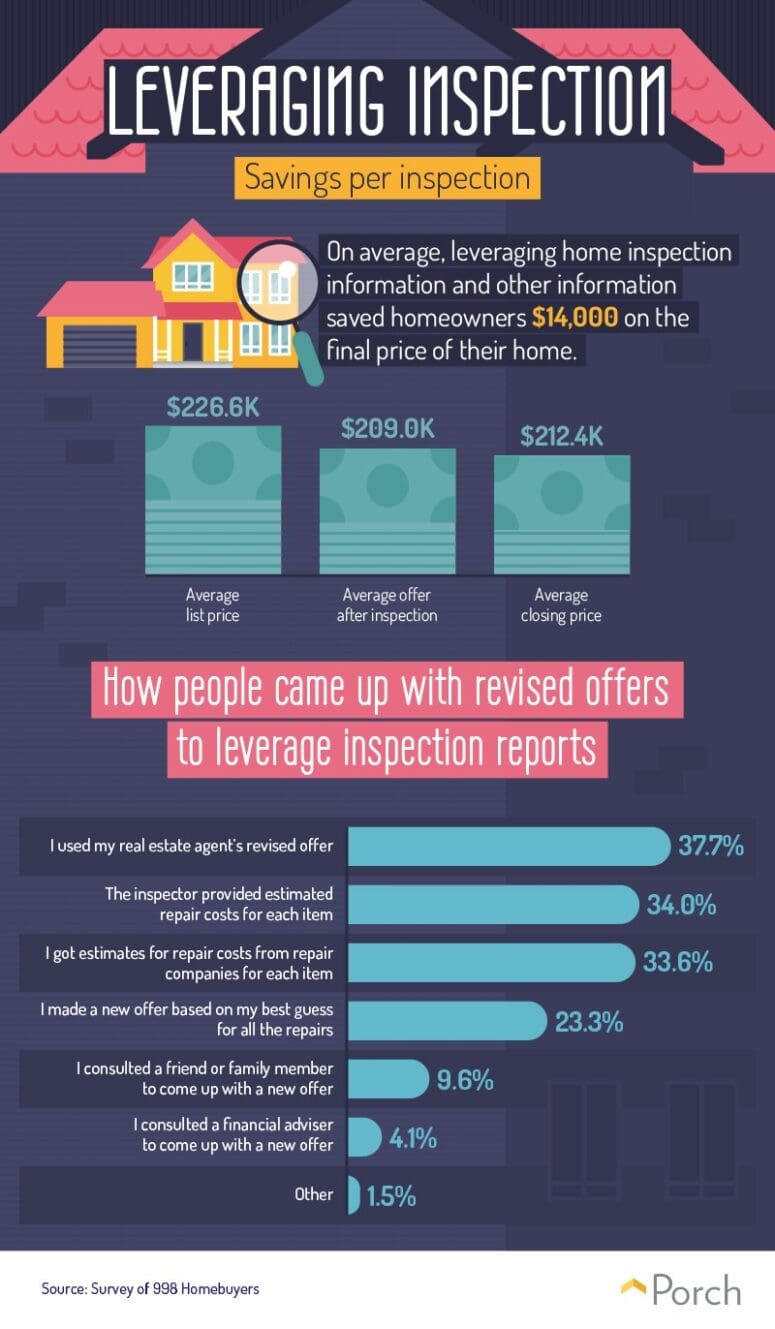 An infographic to show what a home inspection reveals.