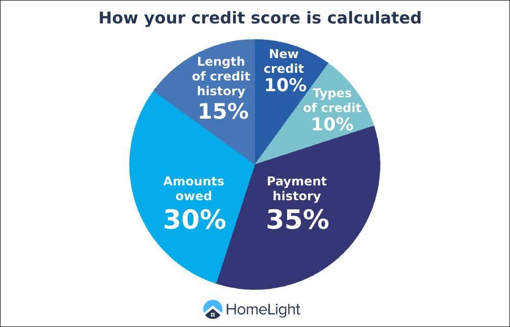 Can You Sell Your House If You're Behind Payments?